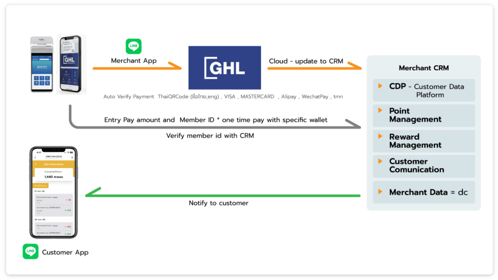 Merchant CRM – Can Innovation